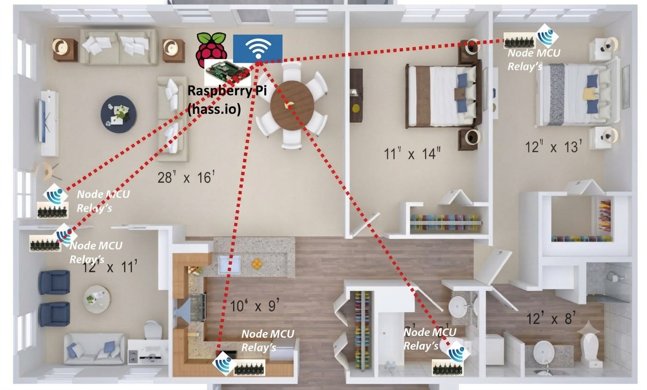 Home automation hardware: Raspberry Pi, NodeMCU, relay module and power supplies